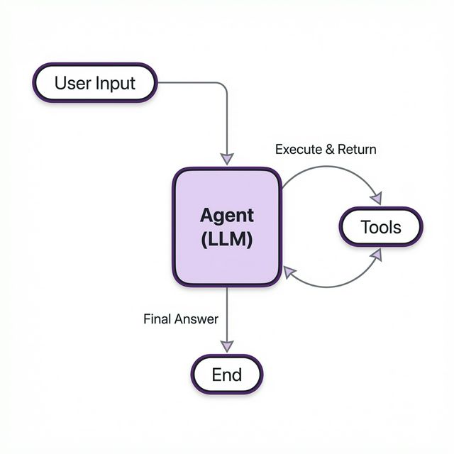 Agent Flow Diagram